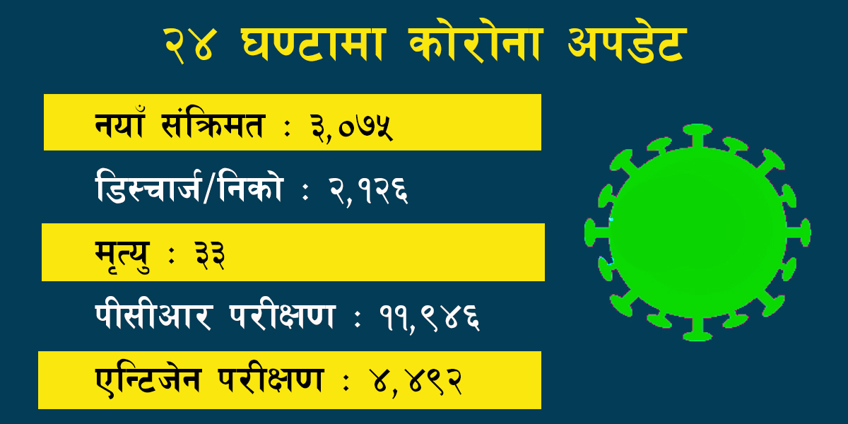 थपिए ३ हजार ७५ जना कोरोना संक्रमित, ३३ जनाको मृत्यु 